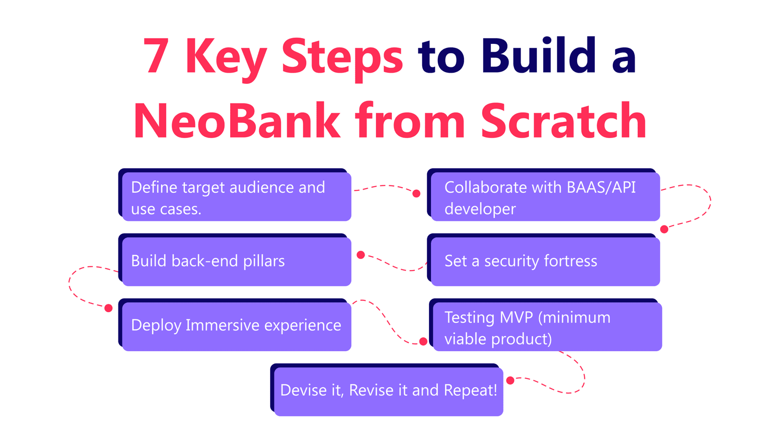 start your own NeoBank