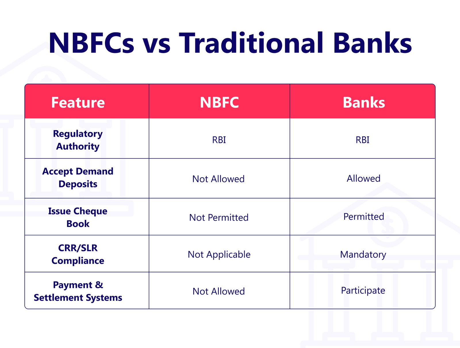 NBFC License in India