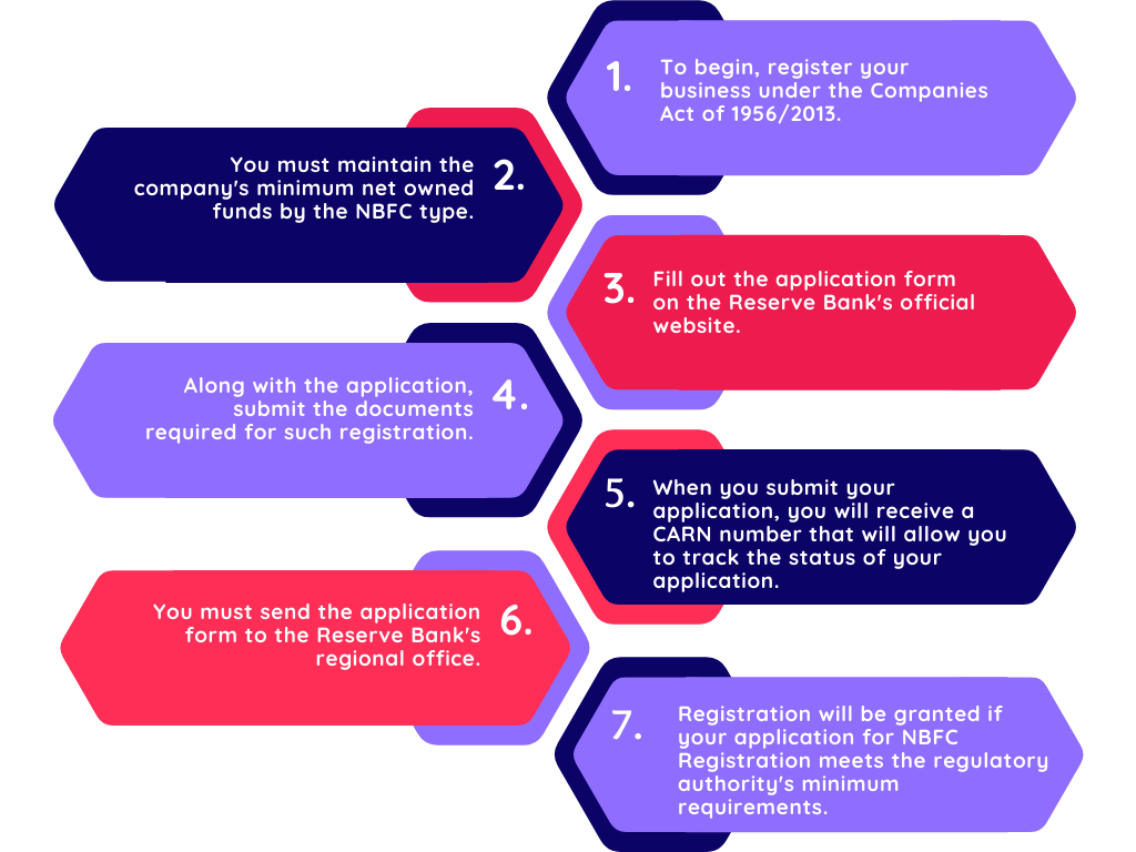 NBFC Registration Process