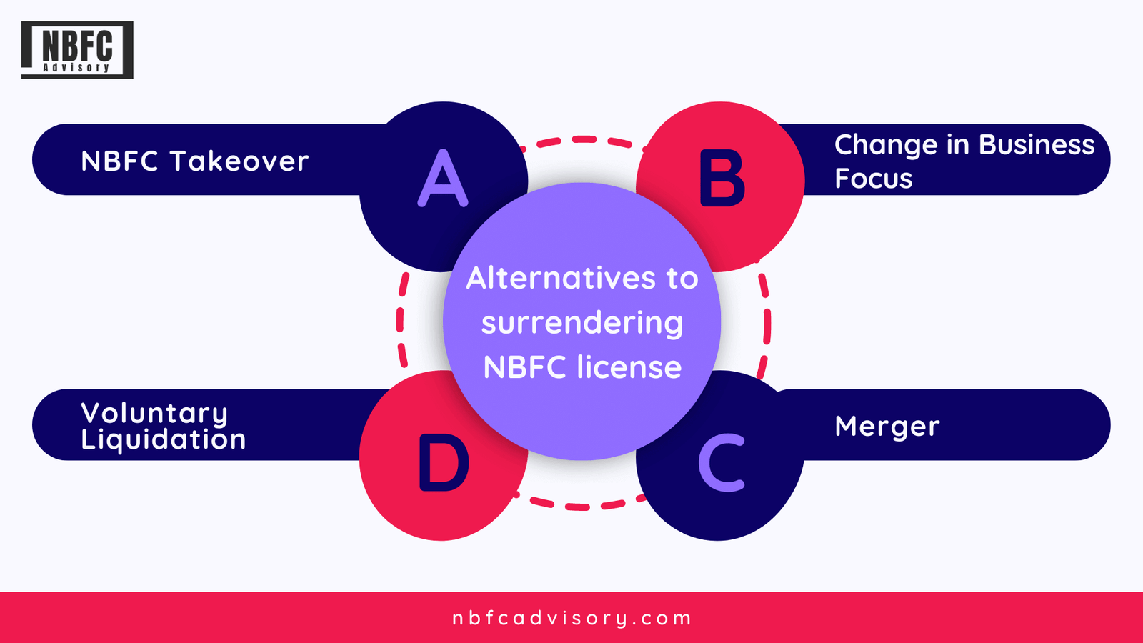 Surrendering-NBFC-license