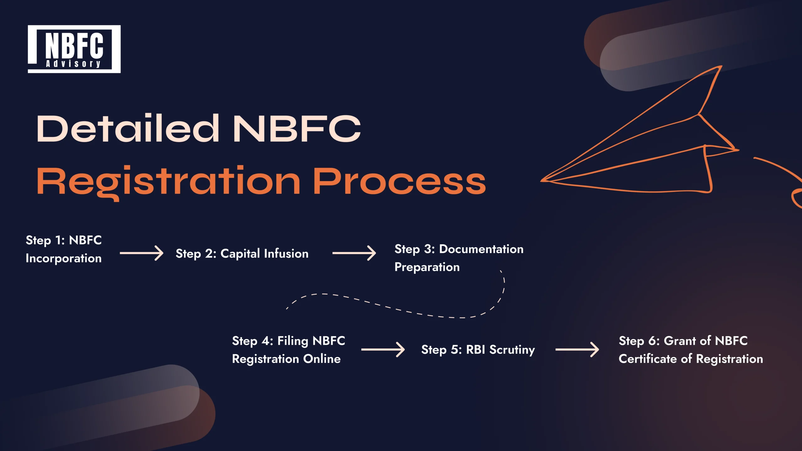 NBFC Registration Online in India - NBFC Advisory NBFC Registration Online in India - NBFC Advisory